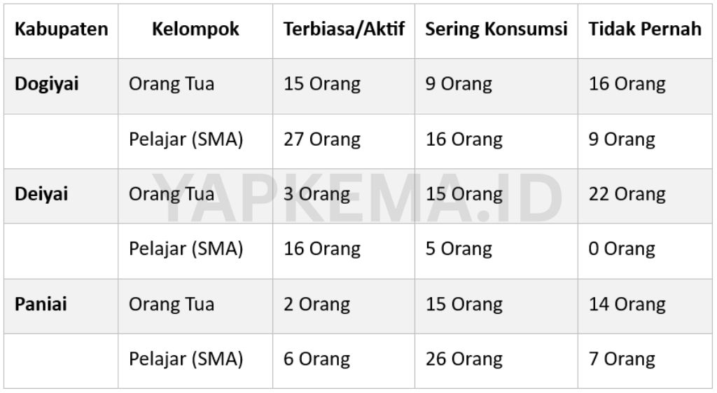 Tabel Tabel Kebiasaan Masyarakat Konsumsi Minuman Serbuk Instan Campur 'Susu' (Hasil Survei Yapkema)